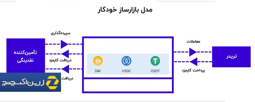 ارز GMX - مدل بازارساز خودکار