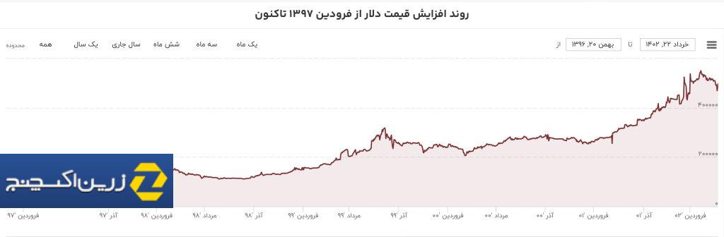 بهترین زمان برای خرید تتر بهترین زمان برای خرید تتر؟