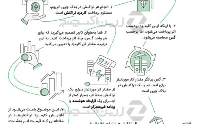 بررسی وضعیت نرخ بیت کوین در آستانه 14000 دلار