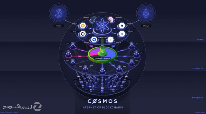 کازماس (Cosmos) چیست و همه چیز درباره توکن آن بنام اتم Atom
