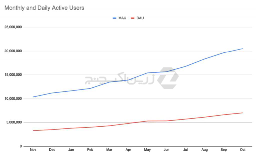 مرورگر بریو (Brave) ،ثبت رکورد ۲۰ میلیون کاربر فعال ماهانه 