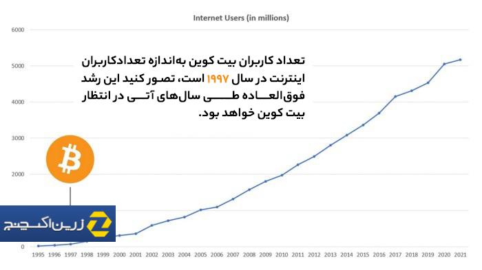 تعداد کاربران اینترنت در سال 1997