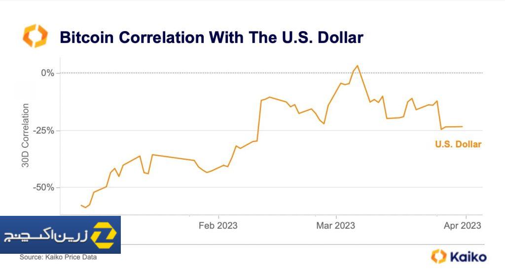 از انتشار نرخ تورم تا سقوط ارزش دلار؛ آنچه باید درباره جریان قیمت بیت کوین در این هفته بدانید