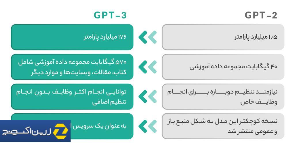 مقایسه GPT-2 و GPT-3