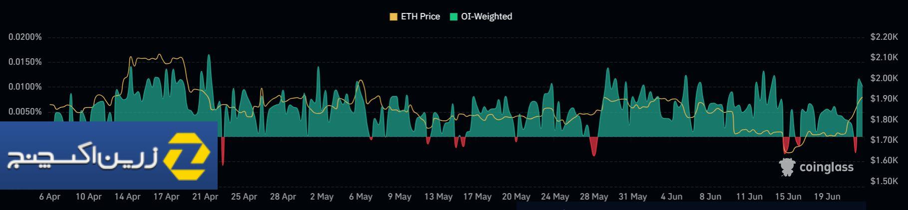 با کاهش موجودی ETH صرافی ها به پایین ترین حد تاریخ، قیمت اتر 3 هزار دلار است